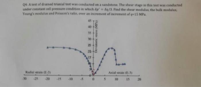 Q4 A Test Of Drained Triaxial Test Was Conducted On A Sandstone The Shear Stage In This Test Was Conducted Under Const 1