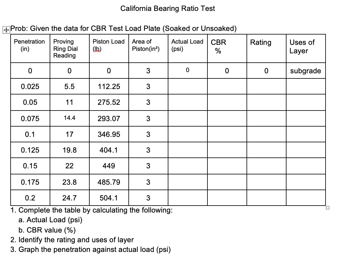 California Bearing Ratio Test Prob Given The Data For Cbr Test Load Plate Soaked Or Unsoaked Penetration Proving Pis 1