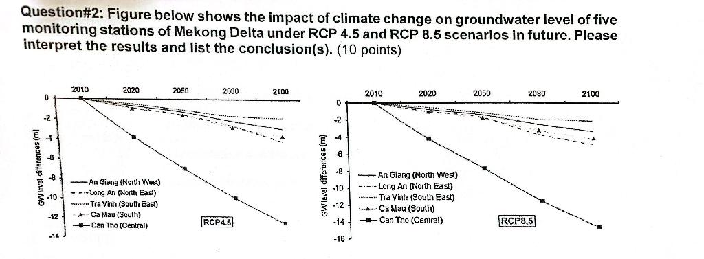 Question 2 Figure Below Shows The Impact Of Climate Change On Groundwater Level Of Five Monitoring Stations Of Mekong D 1