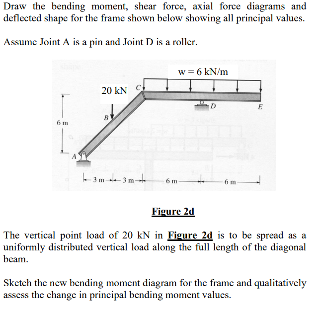 Draw The Bending Moment Shear Force Axial Force Diagrams And Deflected Shape For The Frame Shown Below Showing All Pri 1