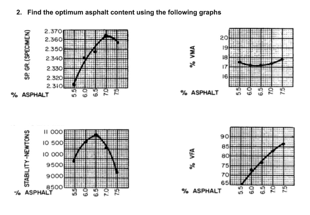1 Fill Up The First Row Of The Following Table And Find The Optimum Asphalt Content Flow Vma Vfa Density Kg M3 Air V 2