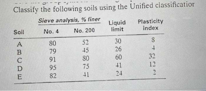 5 Classify The Following Soils Using The Unified Classificatior Sieve Analysis Finer Liquid Plasticity Soil No 4 No 1
