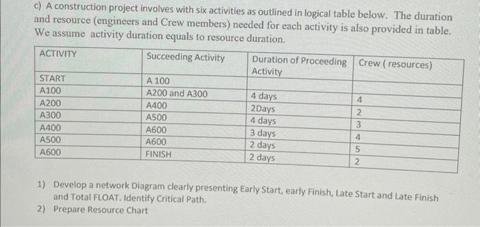 C A Construction Project Involves With Six Activities As Outlined In Logical Table Below The Duration And Resource En 2