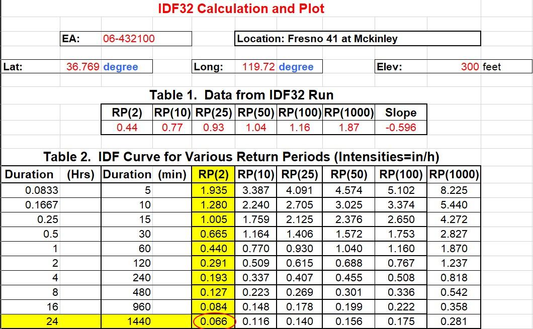 3 Referring To The Right Illustration Fig 2 Water Flows From Rp To The Inlet The Tributary Area To The Inlet Is 20 2