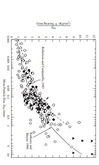 Using The Cpt Log In Figure 4 22 Determine The Sbtn For The Soil Stratum Located Between Depths Of 28 And 48 Ft And Co 2