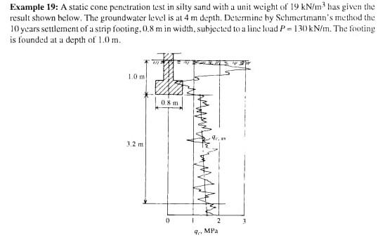 Example 19 A Static Cone Penetration Test In Silty Sand With A Unit Weight Of 19 Kn M Has Given The Result Shown Below 1