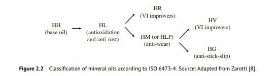 Hr Vi Improvers Hv Hh Base Oil Hl Antioxidation Vi Improvers And Anti Rust Hm Or Hlp Anti Wear Hg Anti Stic 1