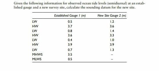 Given The Following Information For Observed Ocean Tide Levels Semidiurnal At An Estab Lished Gauge And A New Survey 1