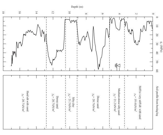 Depth M 0 1 12 14 16 18 0 10 Um 20 9 Mpa 30 40 Este 50 60 Soil Profile From Boring Log Stiff To Very Stiff Silt Wit 1