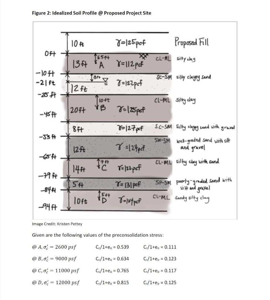 Primary Consolidation Settlement Calculations Owing To The Placement Of The Proposed Fill At The Proposed Project Site 1