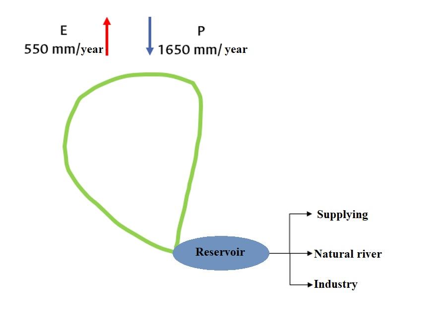 In A Basin With An Average Annual Rainfall Of 1 650 Mm And An Average Annual Evaporation Of 550 Mm It Is Planned To Bui 1