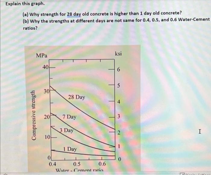 Explain This Graph A Why Strength For 28 Day Old Concrete Is Higher Than 1 Day Old Concrete B Why The Strengths At 1