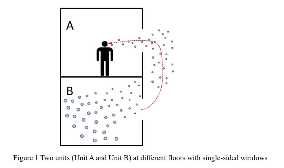 A B Figure 1 Two Units Unit A And Unit B At Different Floors With Single Sided Windows Assuming A Multistory Building 1