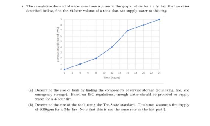8 The Cumulative Demand Of Water Over Time Is Given In The Graph Bellow For A City For The Two Cases Described Bellow 1