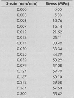 Through A Tensile Test Developed In A Laboratory To Mechanically Characterize A Material The Following Data Was Obtain 1