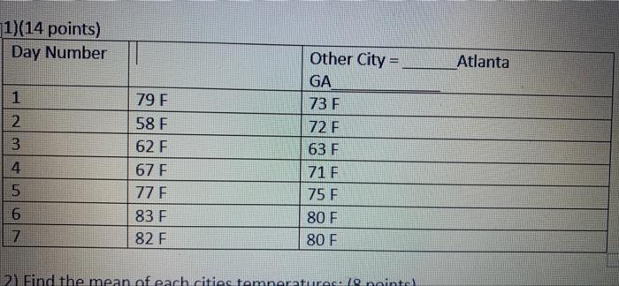 1 14 Points Day Number 1 2 3 4 Other City Ga 79 F 73 F 58 F 72 F 62 F 63 F 67 F 71 F 5 77 F 75 F 6 83 F 80 F 7 82 F 2