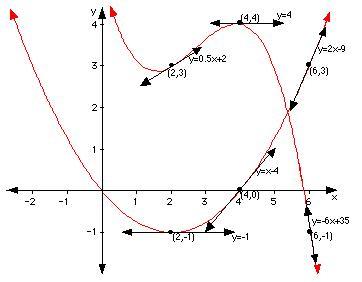 Given The Graphs Of Y F X And Y G X Shown Below Tangent Lines To The Graphs Are Also Shown If K X F X G X Then T 1
