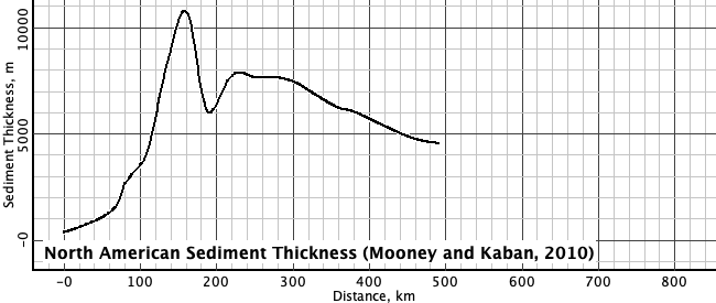 What Are The Sediment Types And Thickness Observed At Each Location View The Legend For Identifying The Different Litho 2