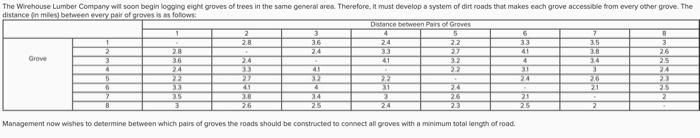 In The Above Problem The Nodes Represent The Groves And The Branches Represent The Roads A Yes 1