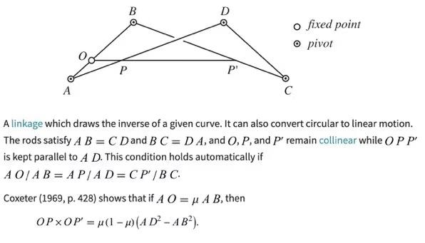 B O Fixed Point Pivot P A A Linkage Which Draws The Inverse Of A Given Curve It Can Also Convert Circular To Linear 1