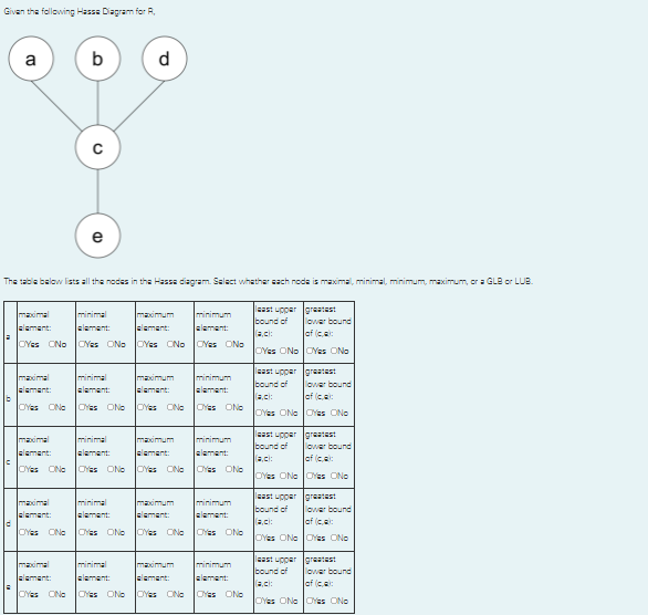 Given The Following Hasse Diagram For R A B Lb E The Table Below Lists All The Nodes In The Hasse Diagram Select Whethe 1