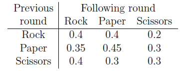 I Played 100 Consecutive Rounds Of Rock Paper Scissors Below Are The Probabilities That I Chose Rock Paper Or Scissors 1