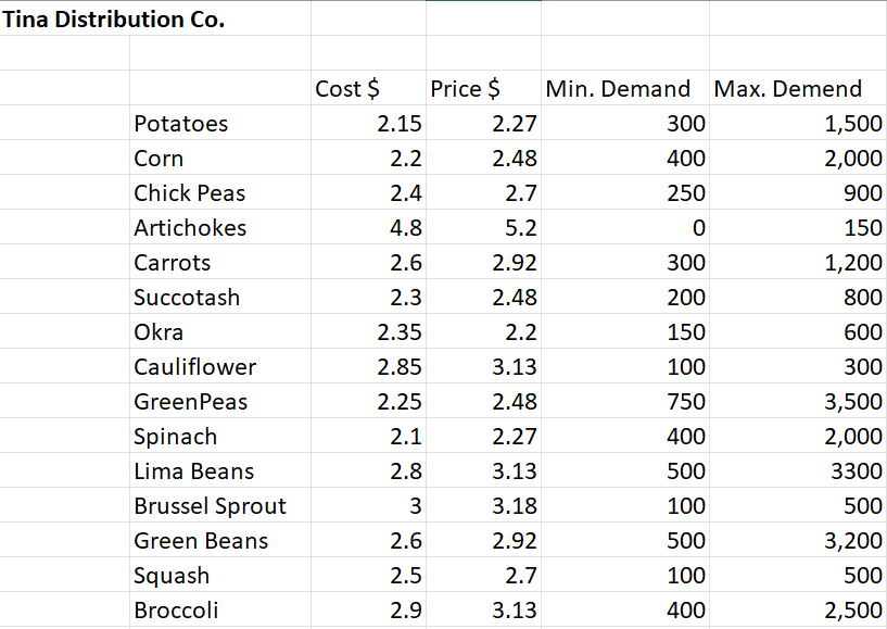 Tina Distribution Co Potatoes Corn Chick Peas Artichokes Carrots Succotash Okra Cauliflower Green Peas Spinach Lima Bea 1