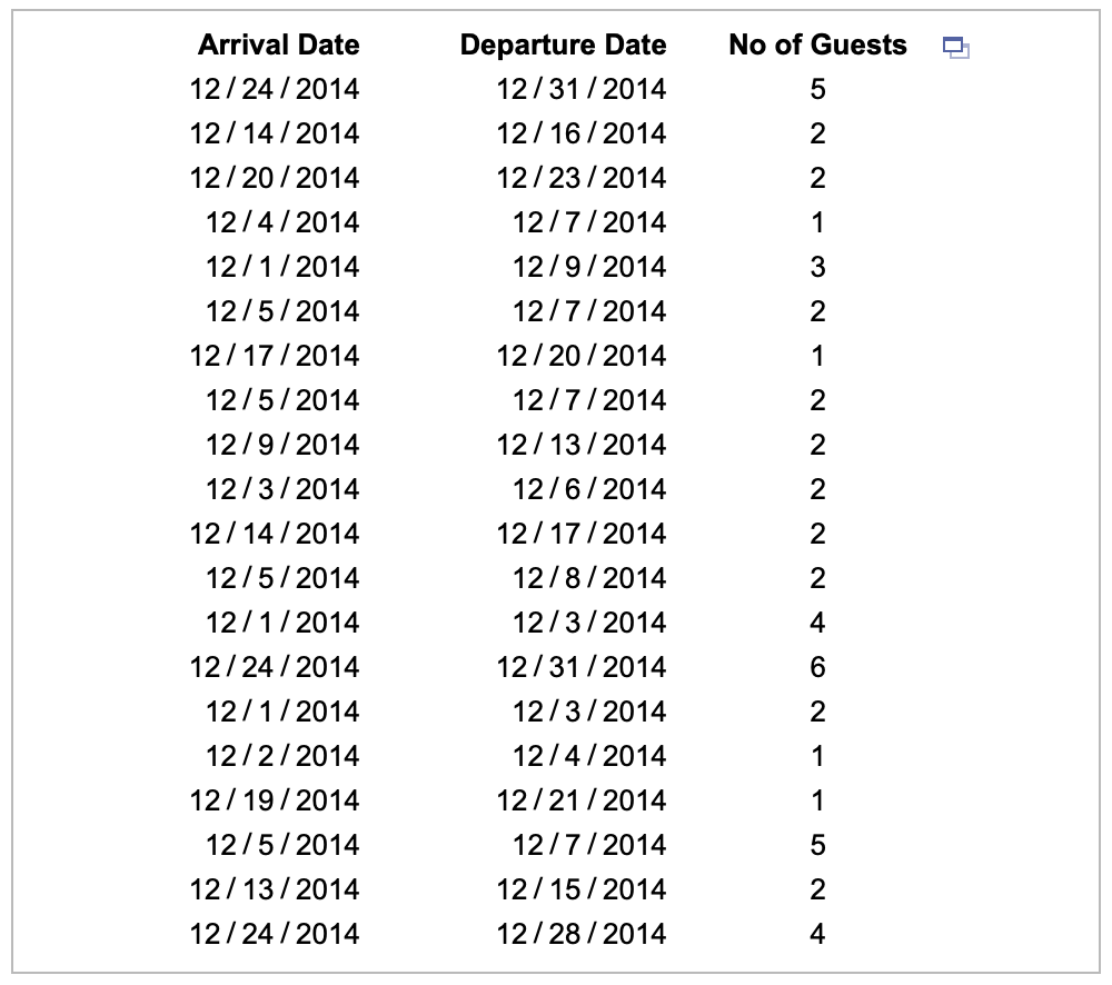Using The Accompanying President S Inn Guest Data Find The Mean Length Of Stay And Mean Number Of Guests Per Party Is 2