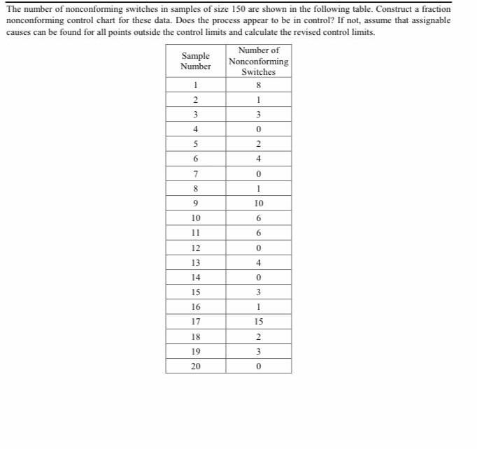The Number Of Nonconforming Switches In Samples Of Size 150 Are Shown In The Following Table Construct A Fraction Nonco 1