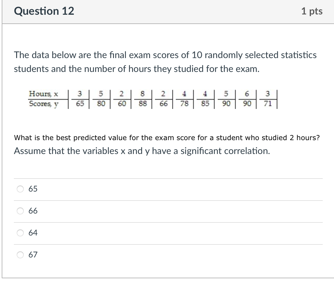 Question 12 1 Pts The Data Below Are The Final Exam Scores Of 10 Randomly Selected Statistics Students And The Number Of 1