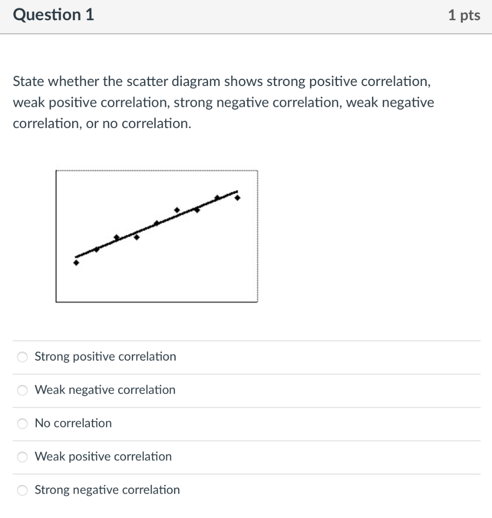 Question 1 State Whether The Scatter Diagram Shows Strong Positive Correlation Weak Positive Correlation Strong Negati 1
