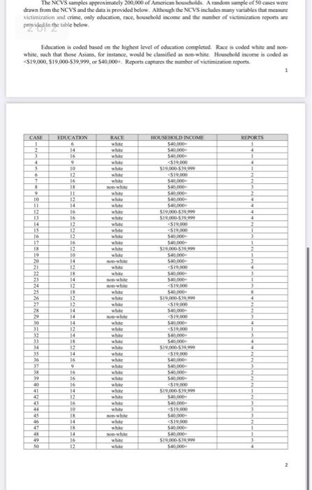 The Ncvs Samples Approximately 200 000 Of American Households A Random Sample Of 50 Cases Were Drawn From The Ncvs And 1
