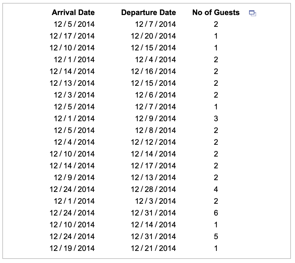 Using The Accompanying President S Inn Guest Data Find The Mean Length Of Stay And Mean Number Of Guests Per Party I 1