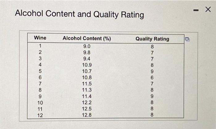 Alcohol Content And Quality Rating Wine Alcohol Content 1 9 0 9 8 9 4 10 9 10 7 10 8 11 5 11 3 11 4 12 2 12 5 12 8 3 1