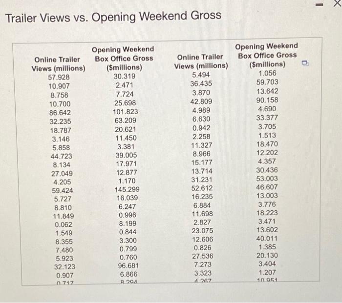 A Box Office Analyst Seeks To Predict Opening Weekend Box Office Gross For Movies Toward This Goal The Analyst Plans T 4