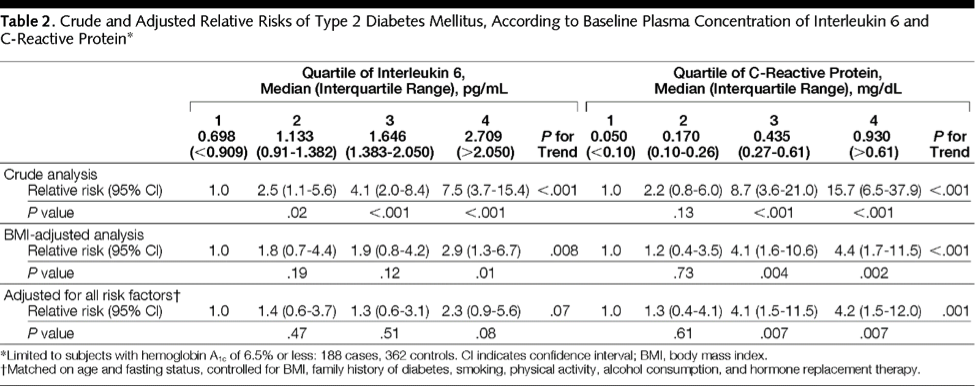 The Following Table From A 2001 Jama Paper By Pradhan And Colleagues Jama 2001 286 327 334 Summarizes Findings From A 1