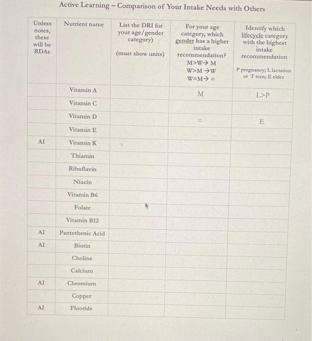 Active Learning Comparison Of Your Intake Needs With Others Nutrient Name For Your Age Unless Notes These Will Be Rda 1