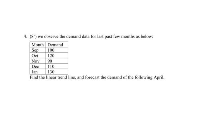 4 8 We Observe The Demand Data For Last Past Few Months As Below Month Demand Sep 100 Oct 120 Nov 90 Dec 110 Jan 13 1