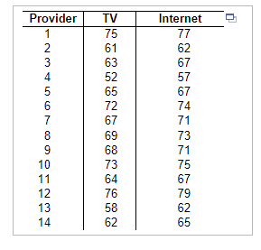 Provider 1 23456 7 8 9 10 11 12 13 14 Tv 75 61 63 52 65 72 67 69 68 73 64 76 58 62 Internet 77 62 67 57 67 74 71 73 71 7 1
