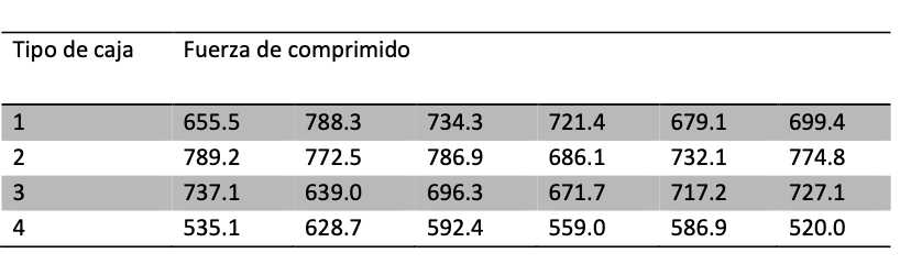 In An Experiment With Different Types Of Boxes That Were Compared In Terms Of Their Compression Strength It Is Expected 1