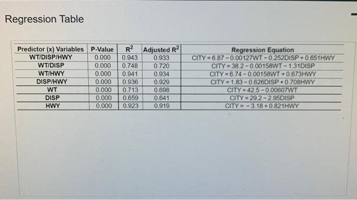 The Accompanying Table Shows Results From Regressions Performed On Data From A Random Sample Of 21 Cars The Response Y 2
