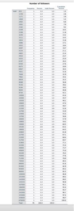 3 Question 3 Parameter Estimation 2 Points 3 1 Calculate The 95 Confidence Interval For The Mean Of Number Of Foll 2