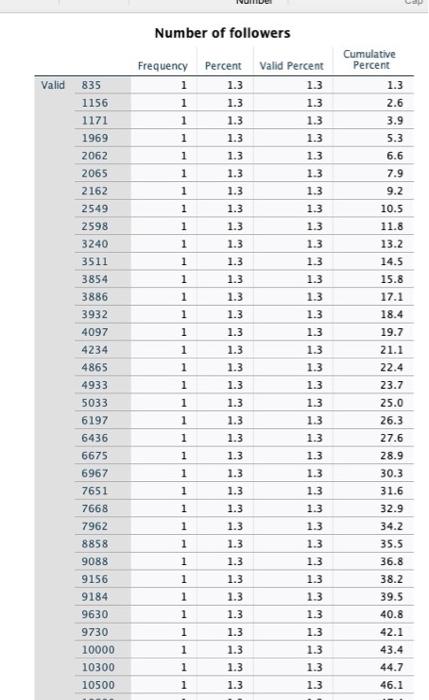 3 Question 3 Parameter Estimation 2 Points 3 1 Calculate The 95 Confidence Interval For The Mean Of Number Of Foll 3