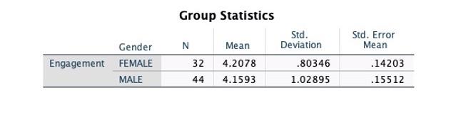 5 2 Test Whether There Is A Statistically Significant Difference In Average Engagement Between Male And Female Instagra 3