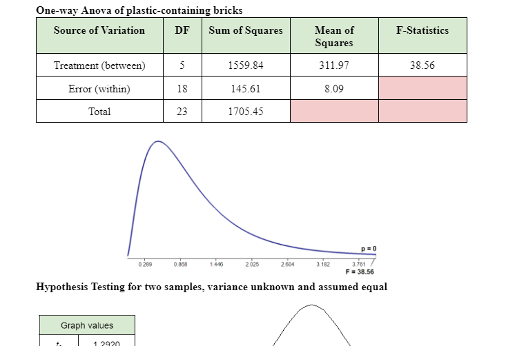 One Way Anova Of Plastic Containing Bricks Source Of Variation Df Sum Of Squares Treatment Between 5 1559 84 Error Wi 1