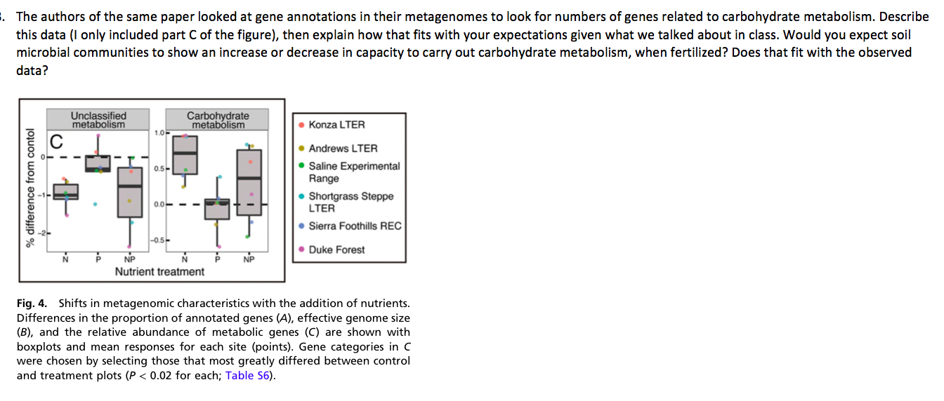 3 The Authors Of The Same Paper Looked At Gene Annotations In Their Metagenomes To Look For Numbers Of Genes Related To 1