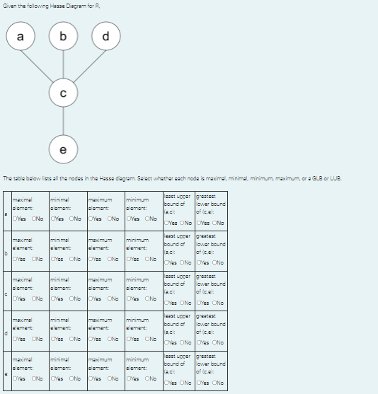 Given The Following Hasse Diagram For R A B D U D E The Table Below Lists All The Nodes In The Hasse Diagram Select W 1