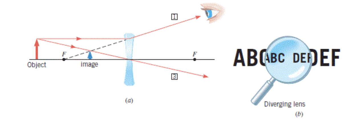 When A Diverging Lens Is Held 14 2 Cm Above A Line Of Print As In Figure Below The Image Is 4 6 Cm Beneath The Lens 1