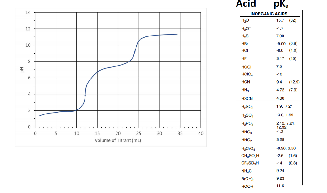 Using The Titration Curve Below Determine The Following 5 Points A Is The Analyte A Strong Acid Weak Acid Or Poly 1