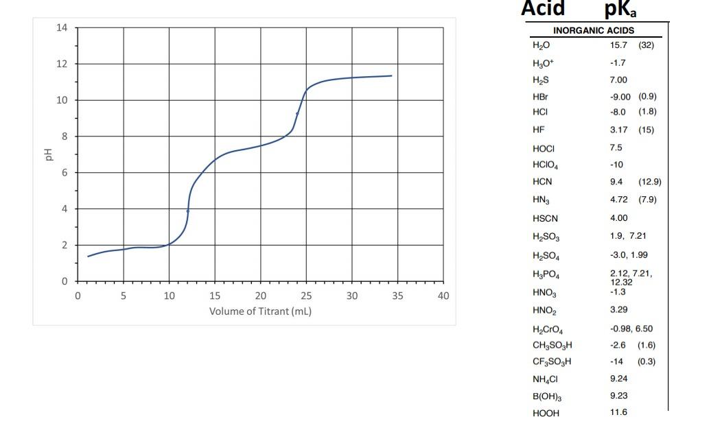 Using The Titration Curve Below Determine The Following Type Or Write Neatly A Is The Analyte A Strong Acid Weak A 1